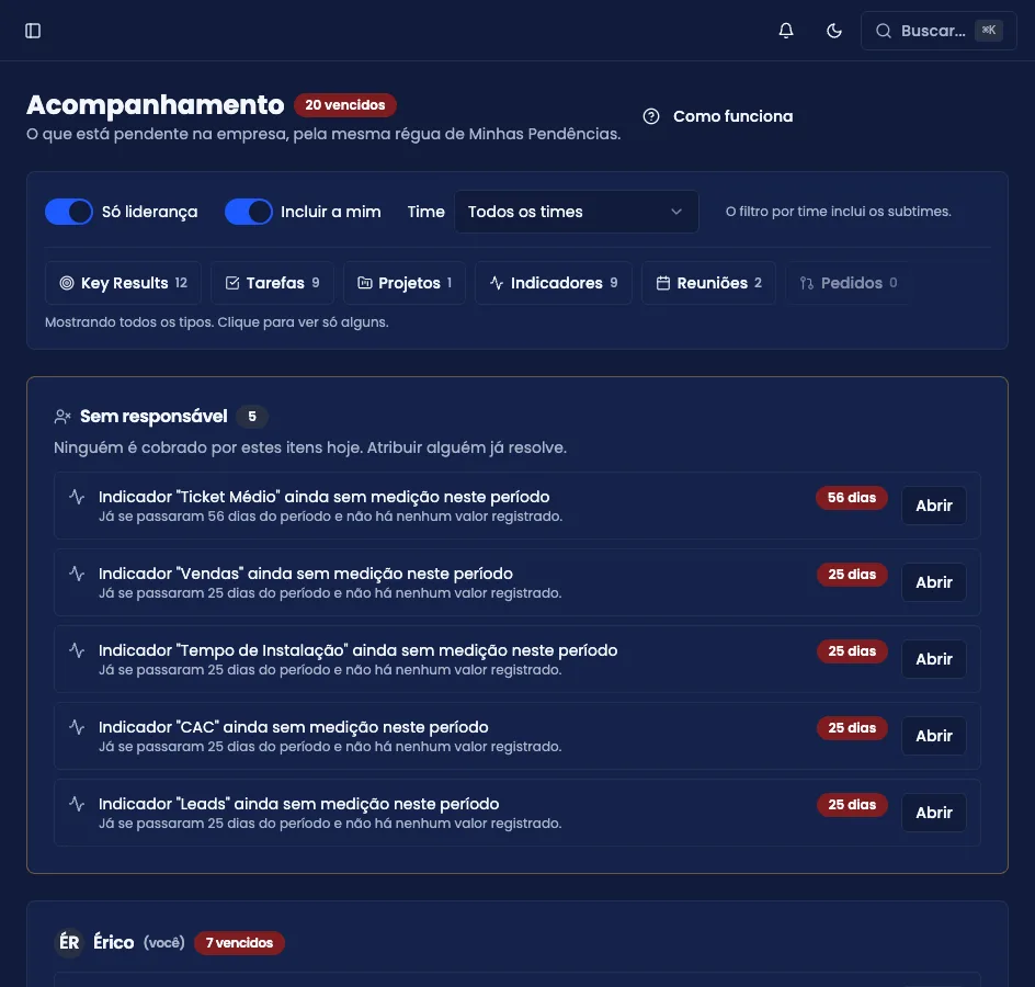 Painel Acompanhamento, com filtros de liderança e time, e as pendências agrupadas por pessoa