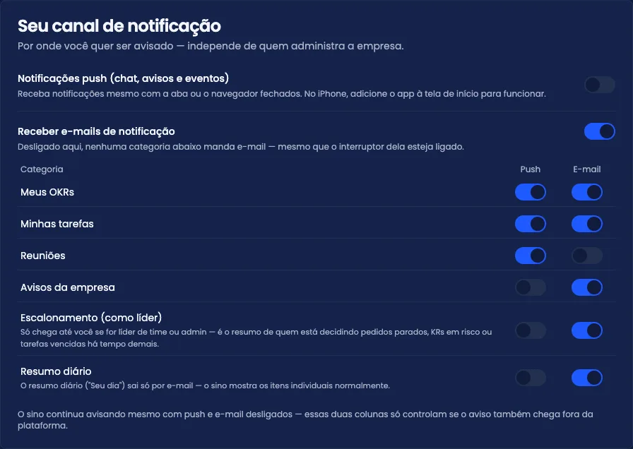 Bloco "Seu canal de notificação", com push e e-mail por categoria