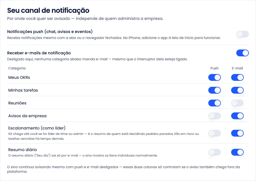 Bloco "Seu canal de notificação", com push e e-mail por categoria