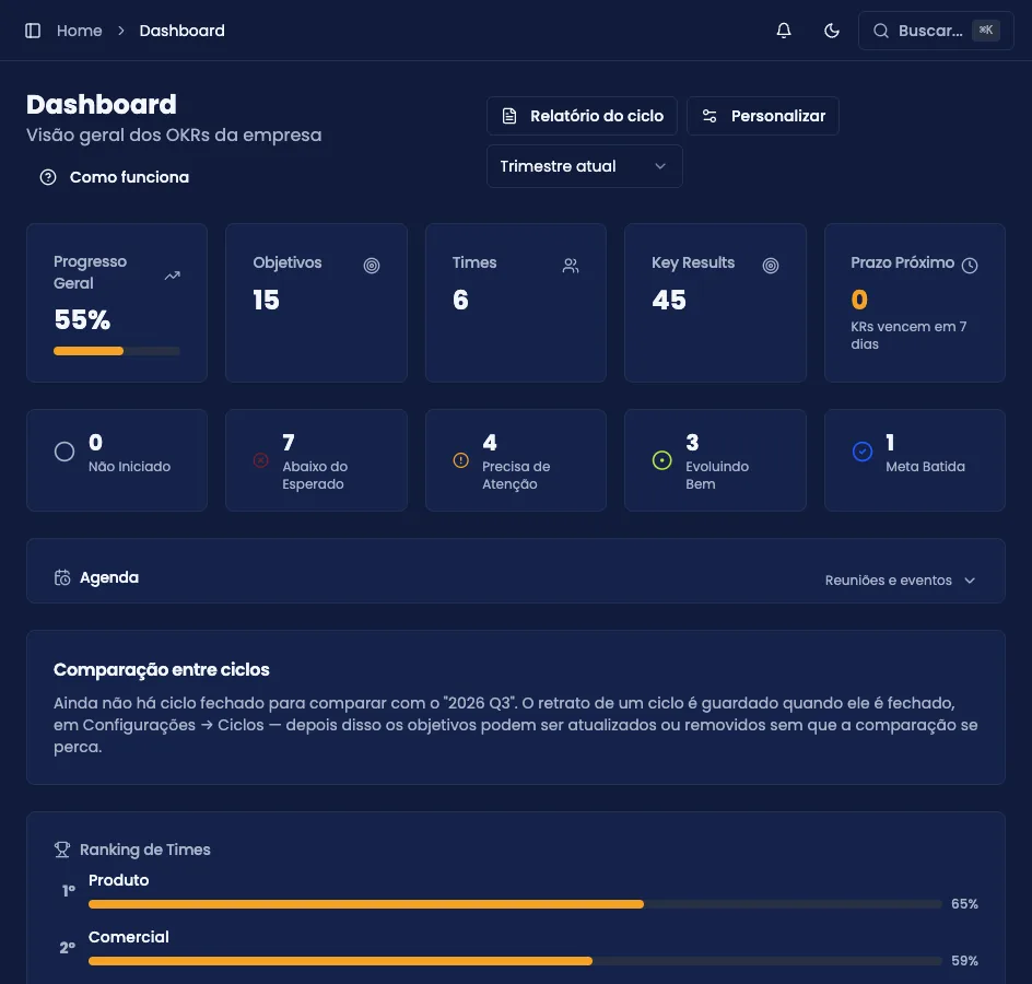 Dashboard com progresso geral, contagem de objetivos e situação dos OKRs