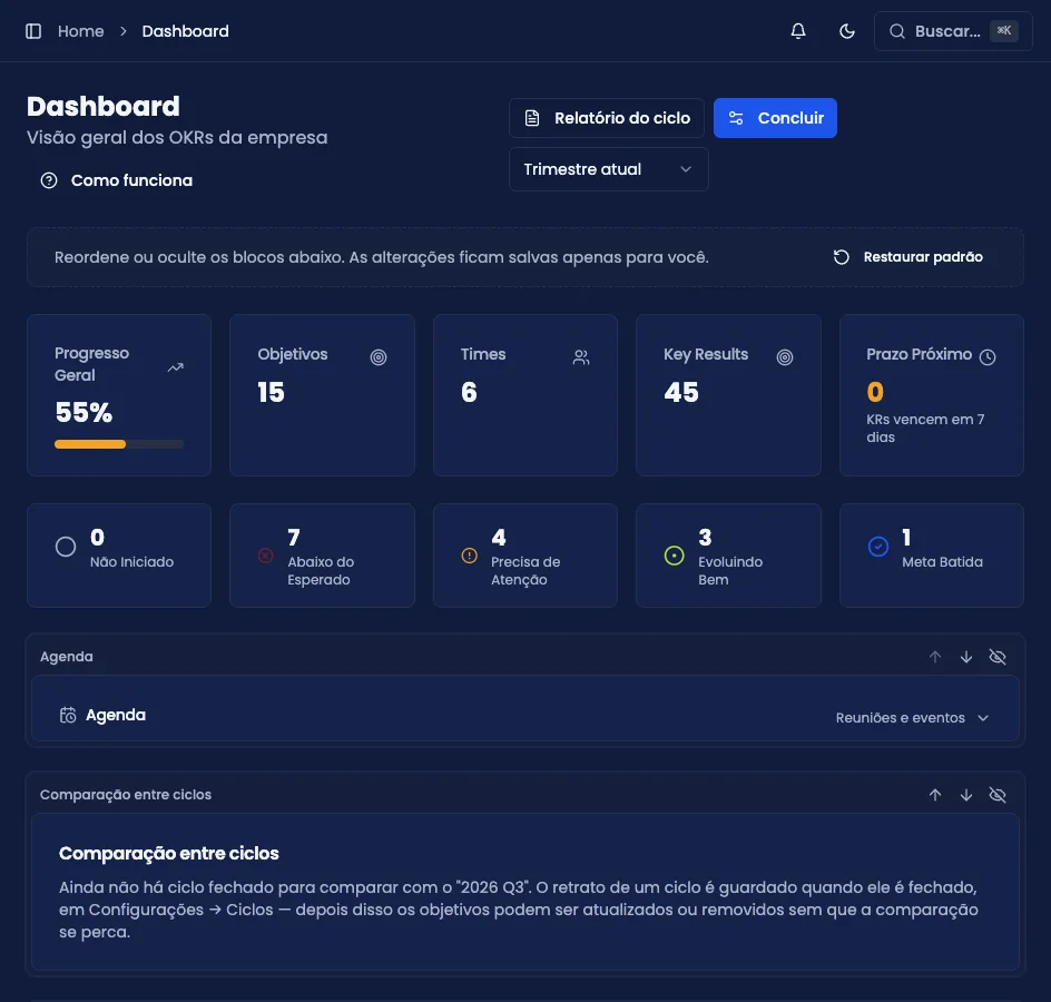 Dashboard em modo de personalização, com setas e olho em cada bloco