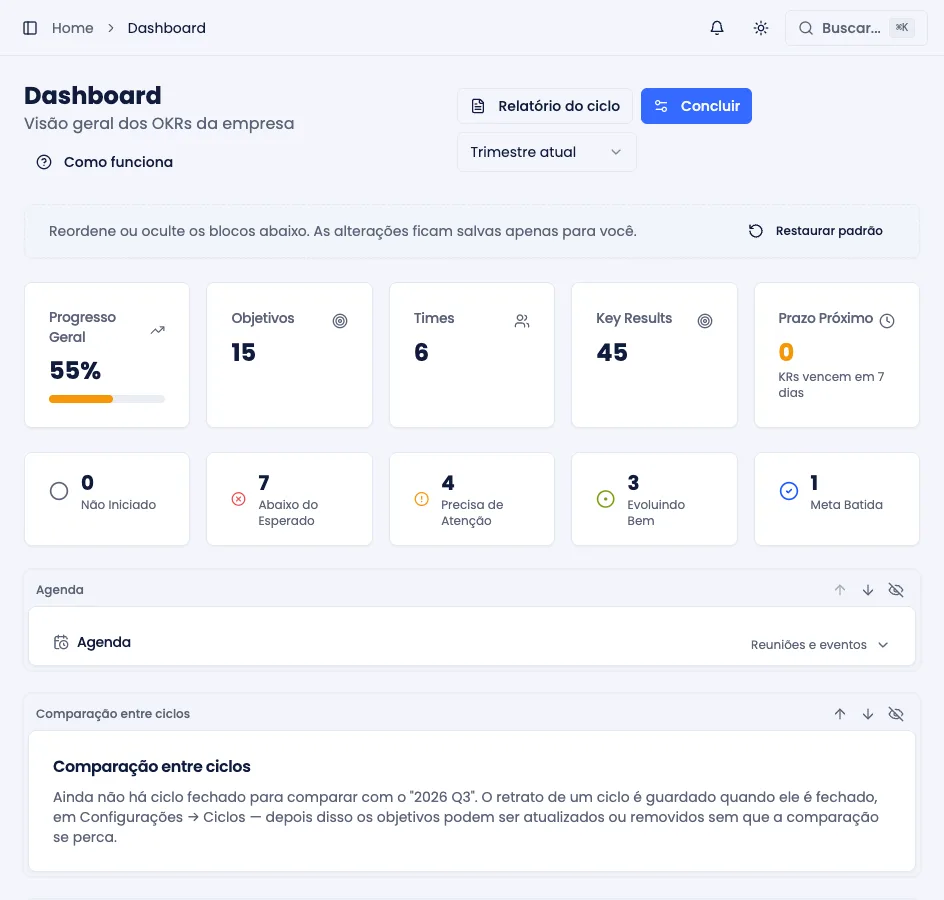 Dashboard em modo de personalização, com setas e olho em cada bloco