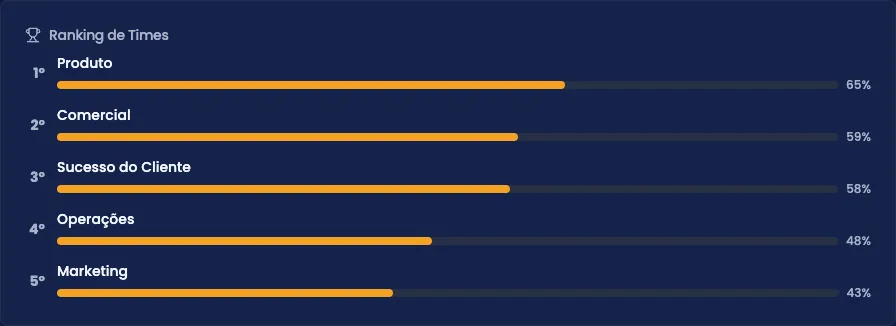 Ranking de times no Dashboard, ordenado por pontuação