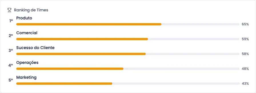 Ranking de times no Dashboard, ordenado por pontuação