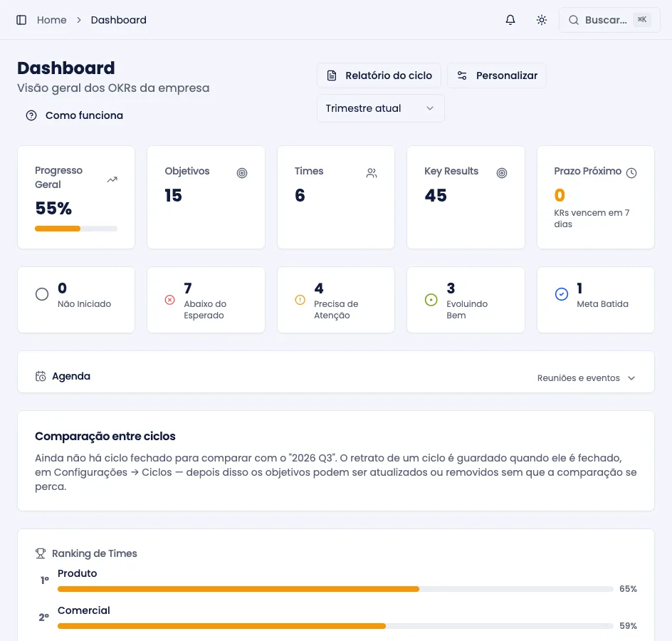 Dashboard com progresso geral, contagem de objetivos e situação dos OKRs