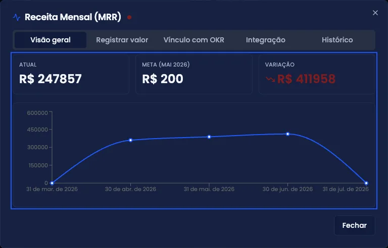 Ficha de um indicador, com valor atual, meta, gráfico histórico e medições