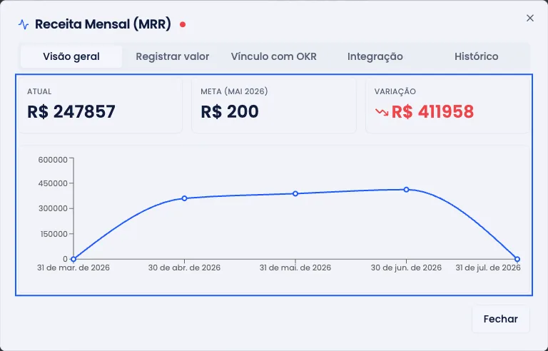 Ficha de um indicador, com valor atual, meta, gráfico histórico e medições