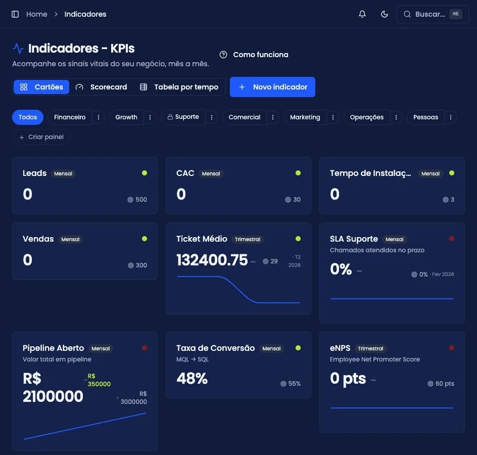 Página de Indicadores, com painéis e os cards de cada KPI