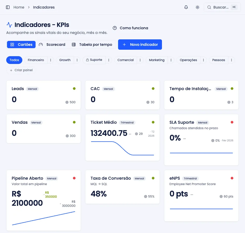 Página de Indicadores, com painéis e os cards de cada KPI