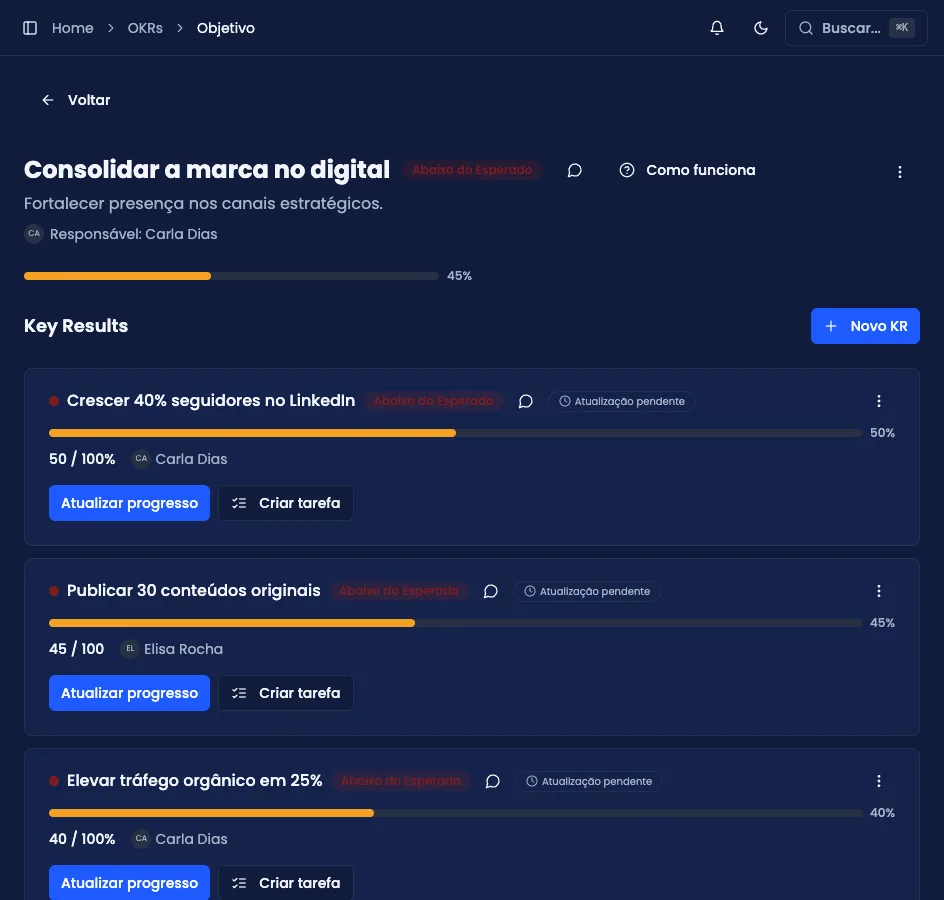 Ficha de um objetivo, com seus Key Results, progresso e histórico
