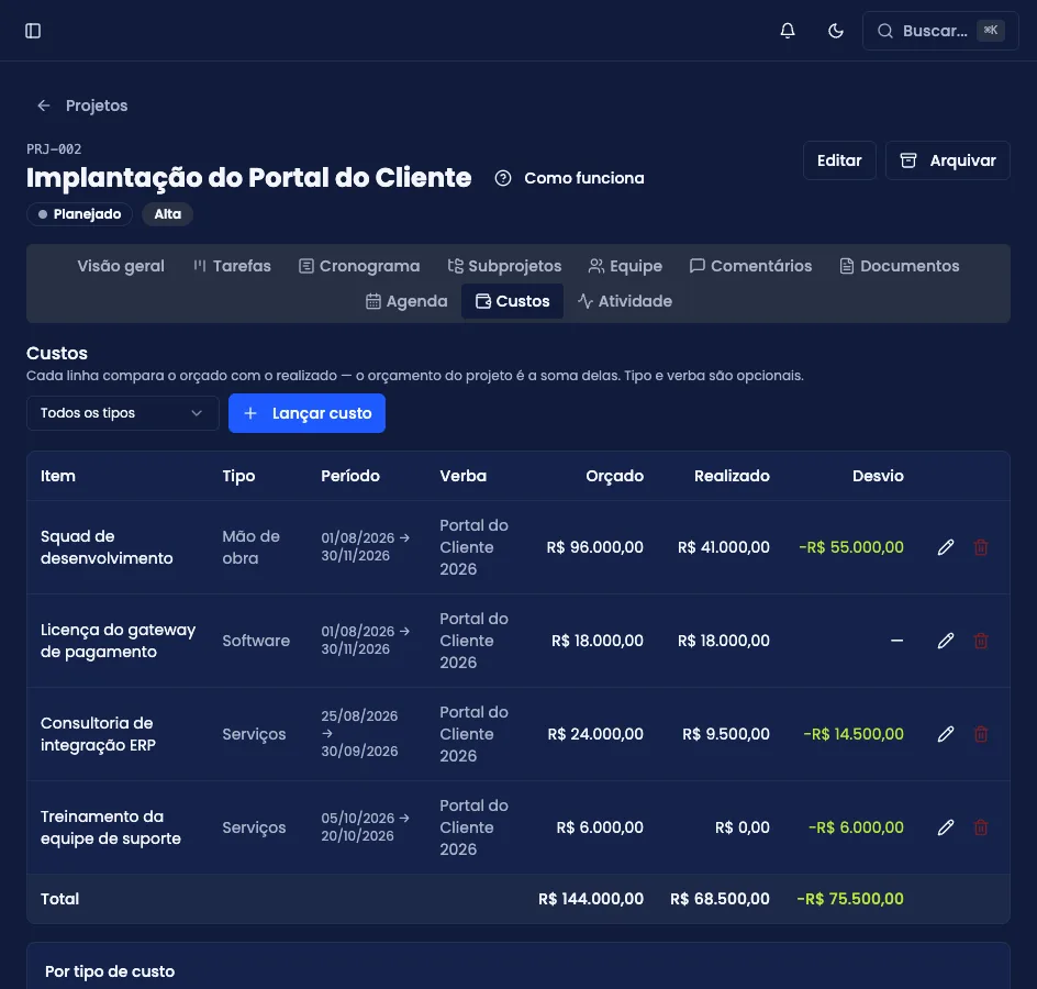 Aba Custos, com linhas de orçado e realizado, desvio, subtotal por tipo e consumo por verba