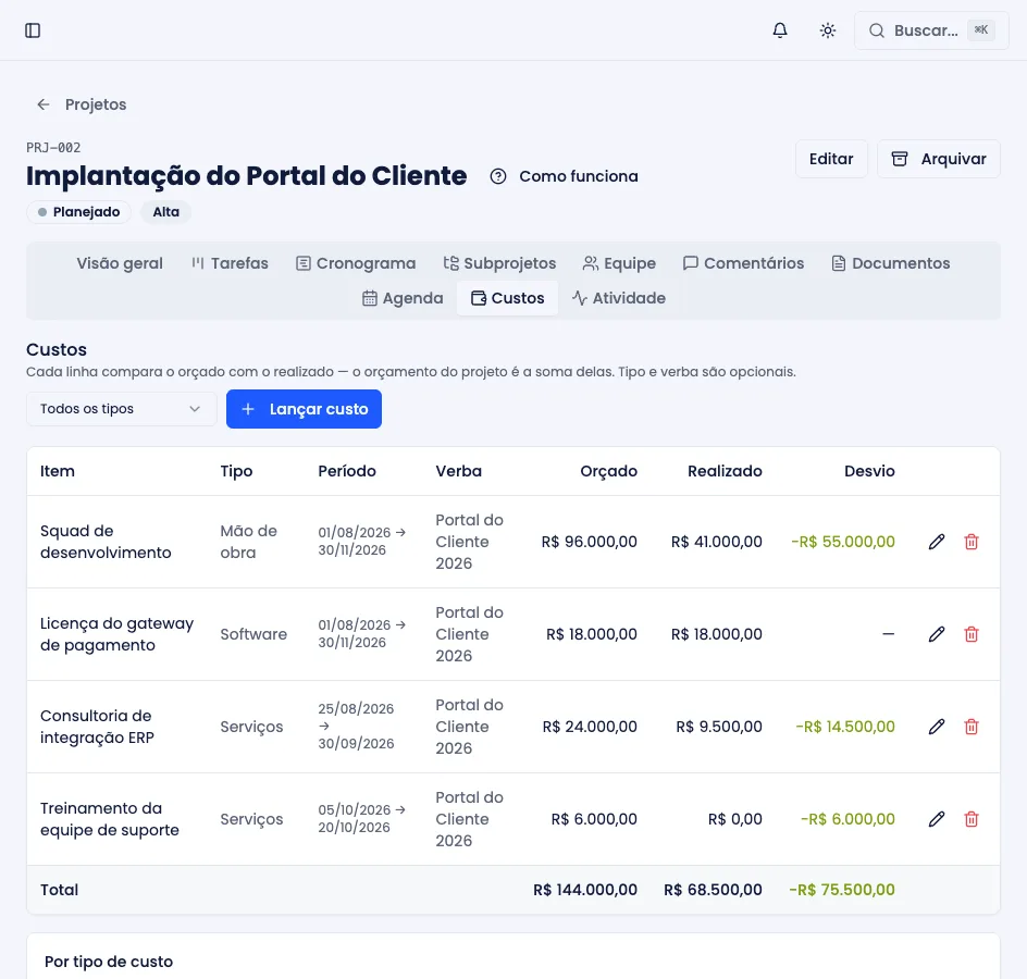 Aba Custos, com linhas de orçado e realizado, desvio, subtotal por tipo e consumo por verba