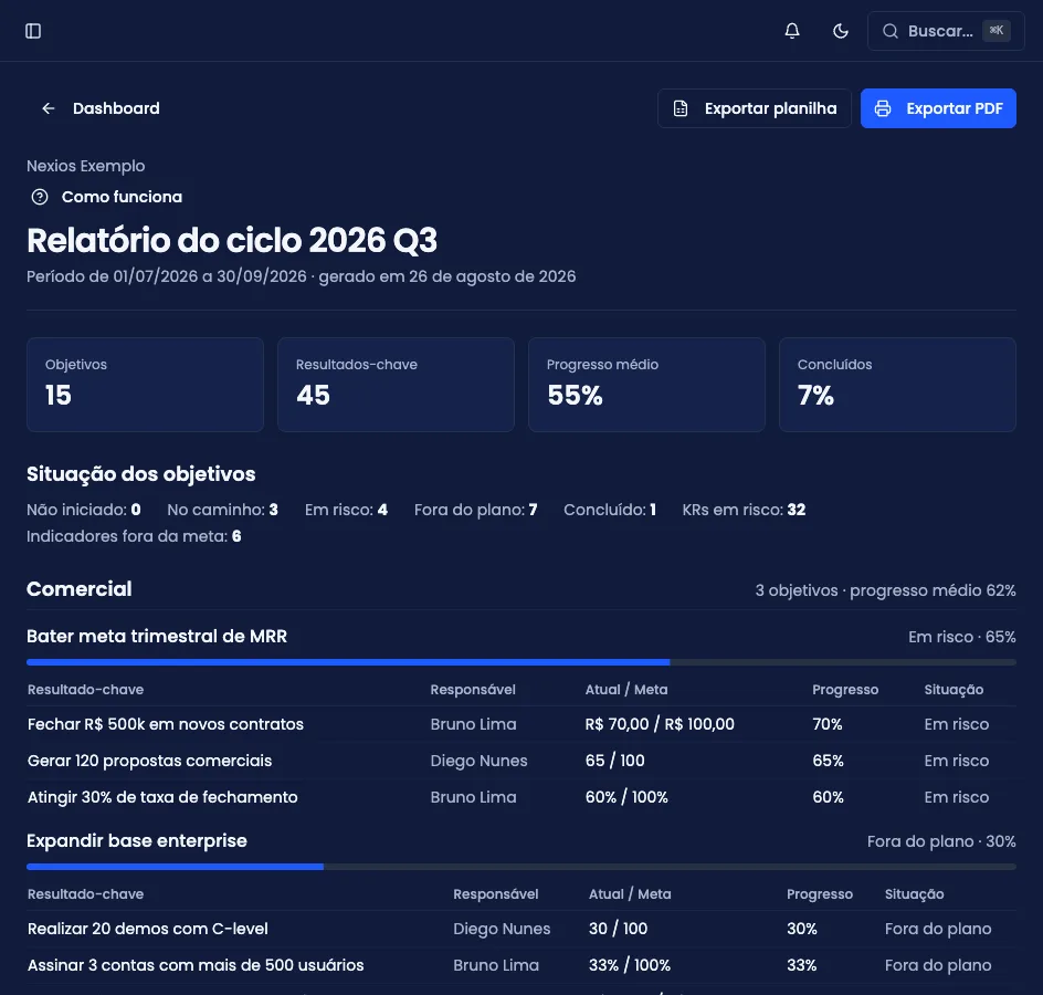 Relatório do ciclo, com capa, números gerais e OKRs por time