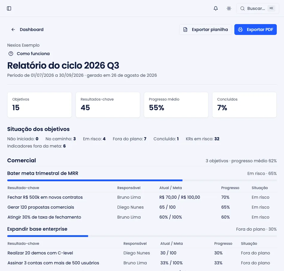 Relatório do ciclo, com capa, números gerais e OKRs por time