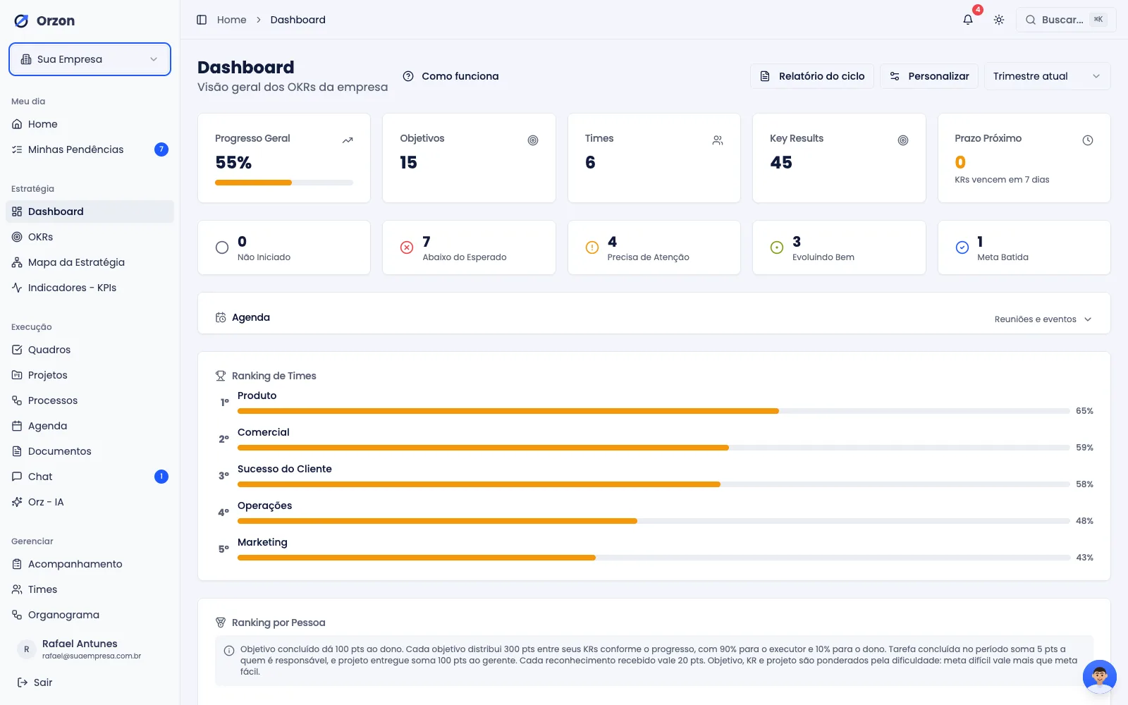 Dashboard do Orzon com progresso de OKRs, times e ranking em tempo real
