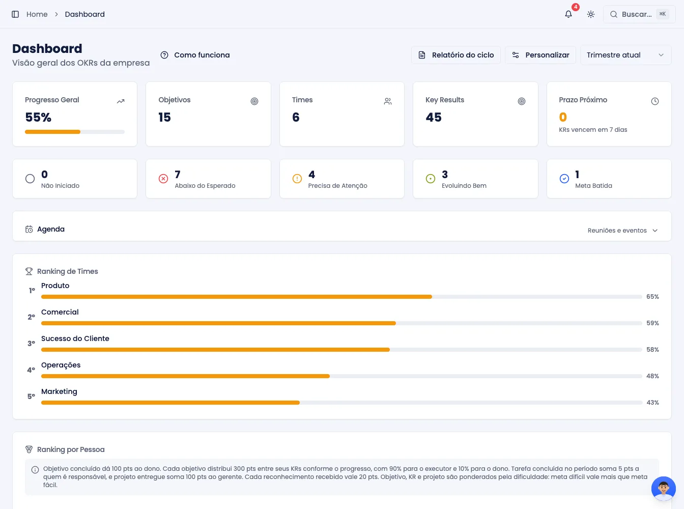 Painel de status dos OKRs e ranking de times no Orzon