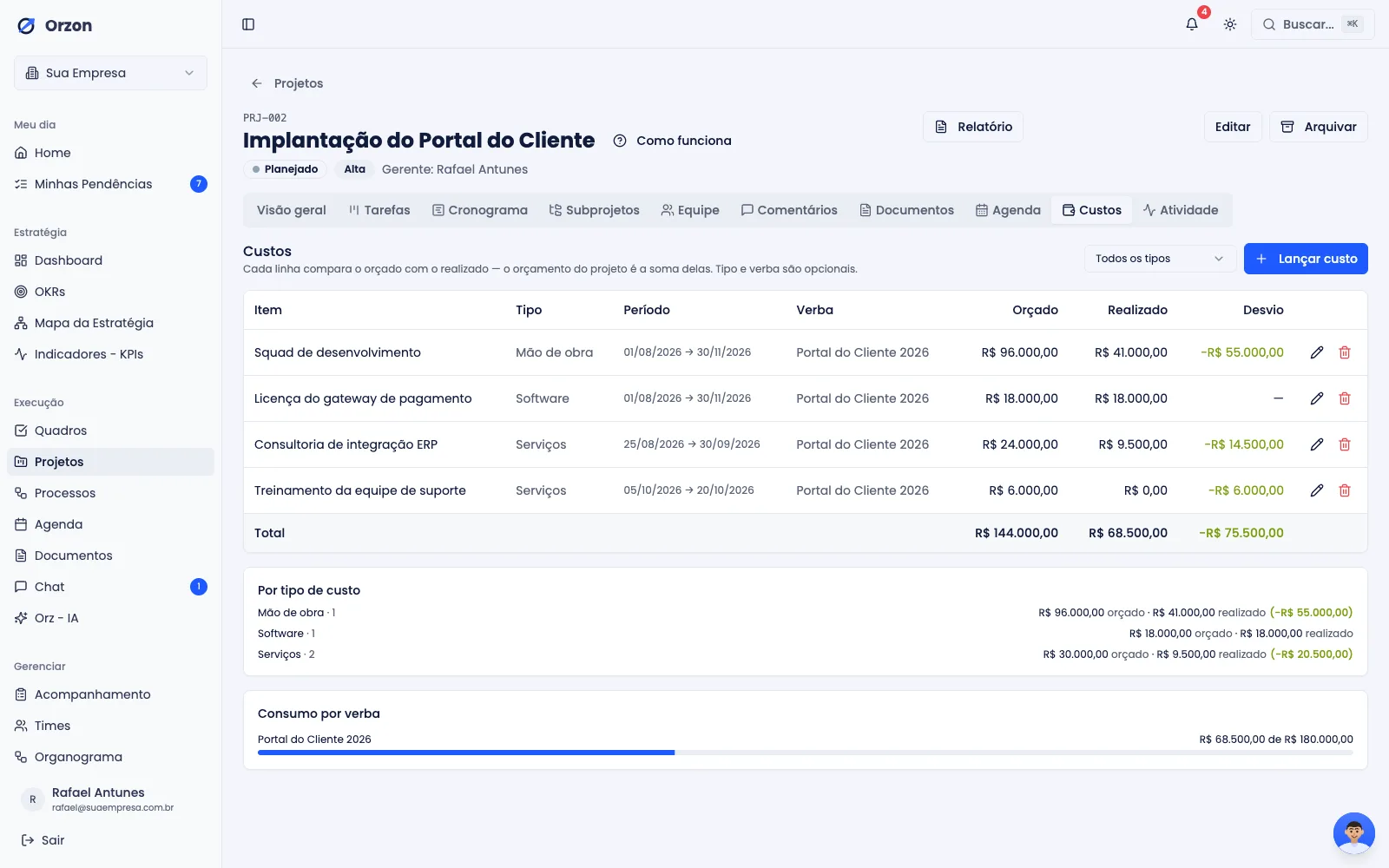 Aba de custos de um projeto no Orzon, comparando orçado e realizado por linha, por tipo e por verba